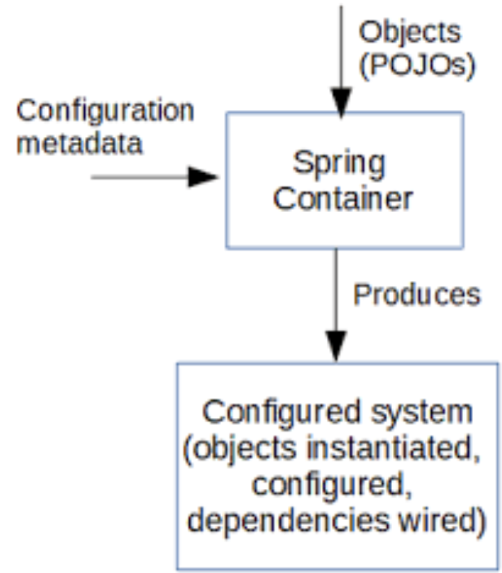IoC Container Operation