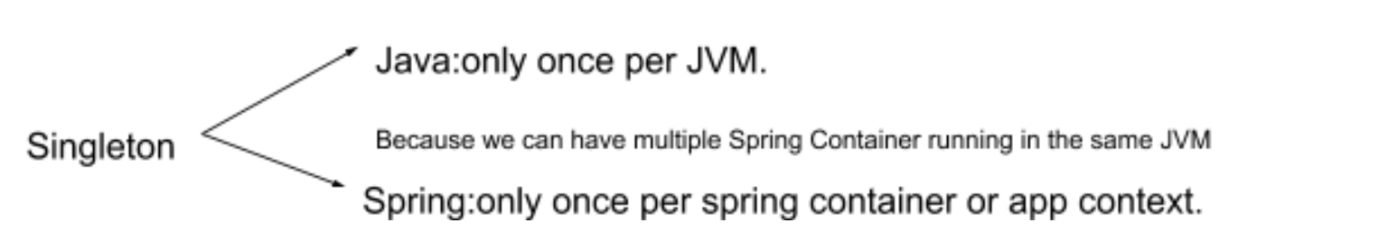 Singleton Java Vs Singleton Spring