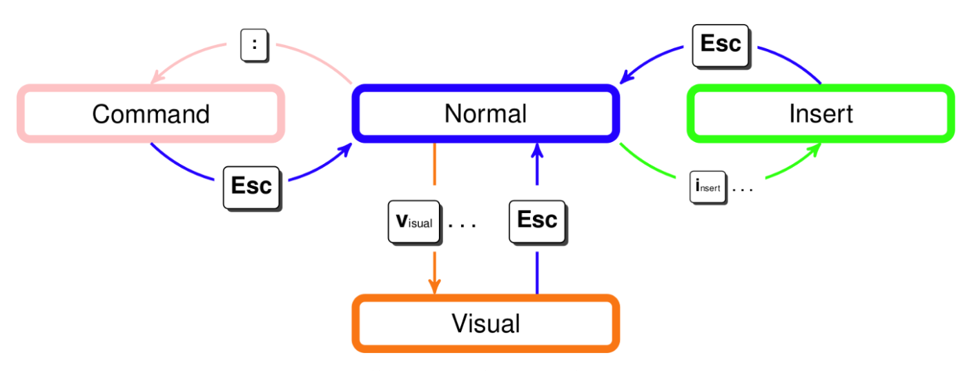 Vim Modes