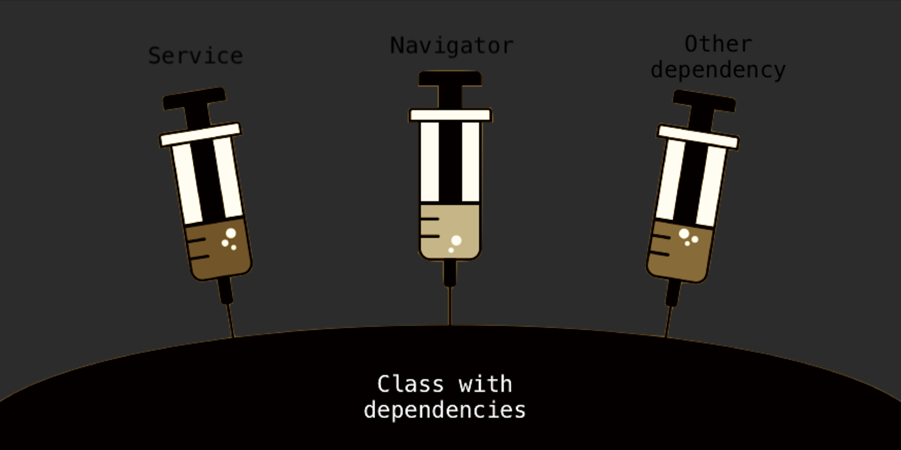 Dependency Injection