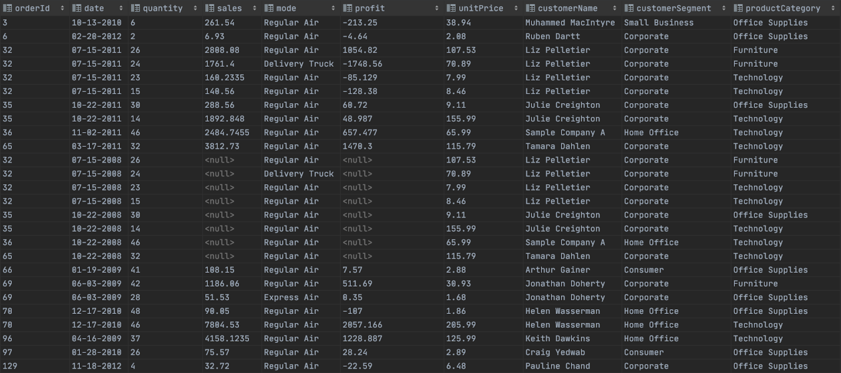 Orders dataset