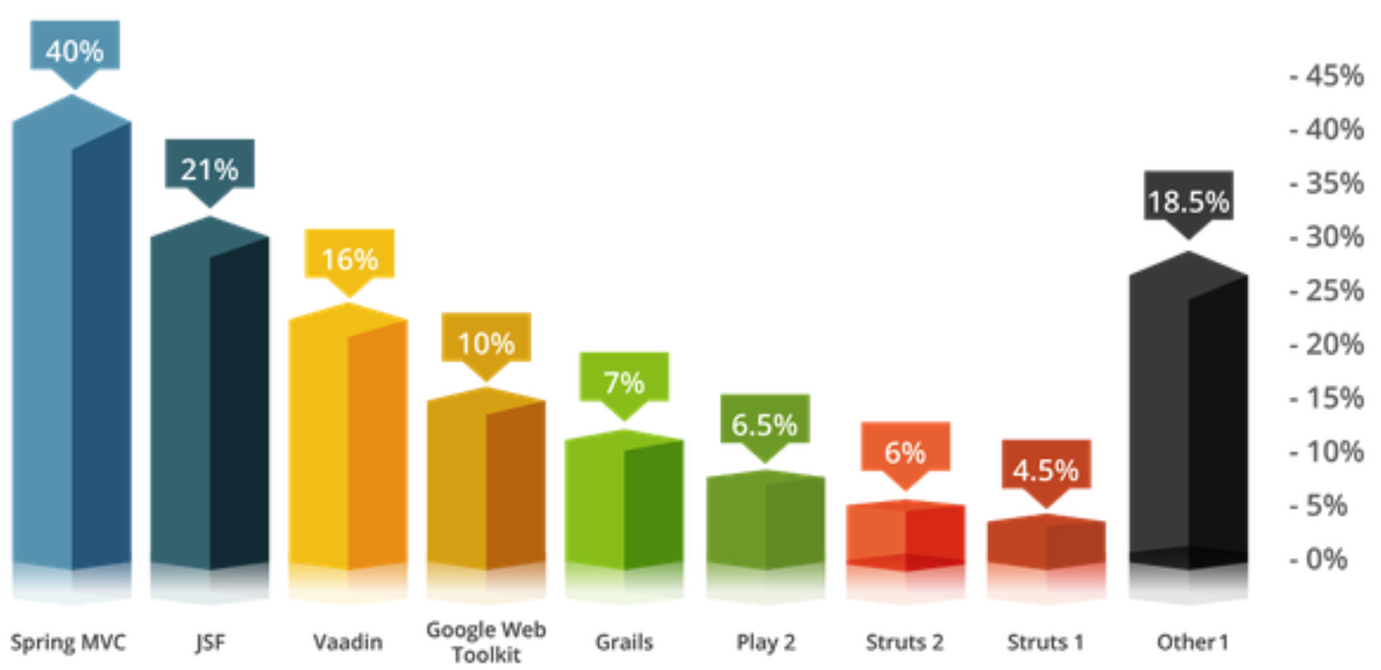 popularity of Spring against other frameworks