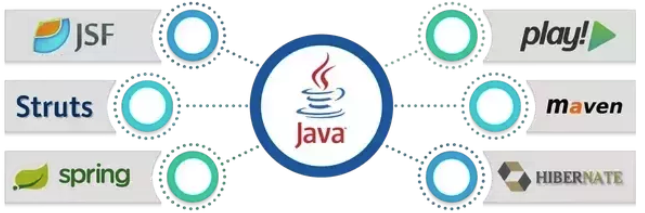 several frameworks provided by java