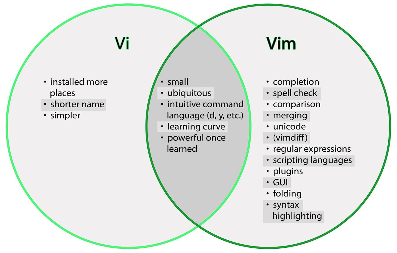 Difference between Vim and Vi